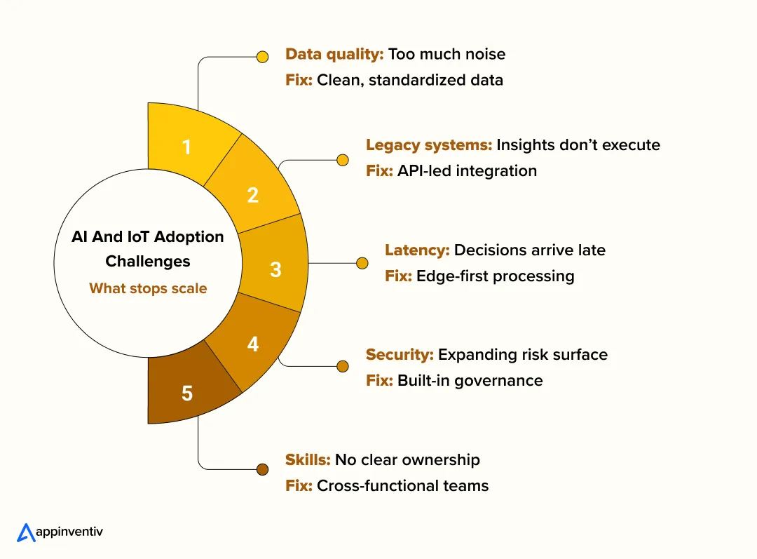 AI And IoT Adoption Challenges AI And IoT Adoption Challenges