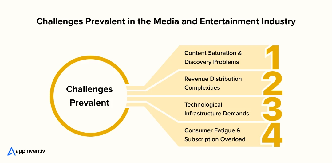 Challenges Reshaping the Media and Entertainment Industry 