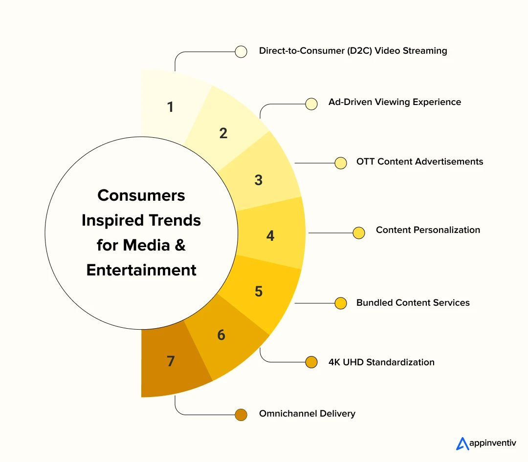 Consumers Inspired Trends for Media & Entertainment 