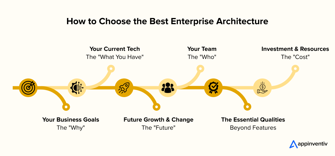 How to Choose the Best Enterprise Architecture
