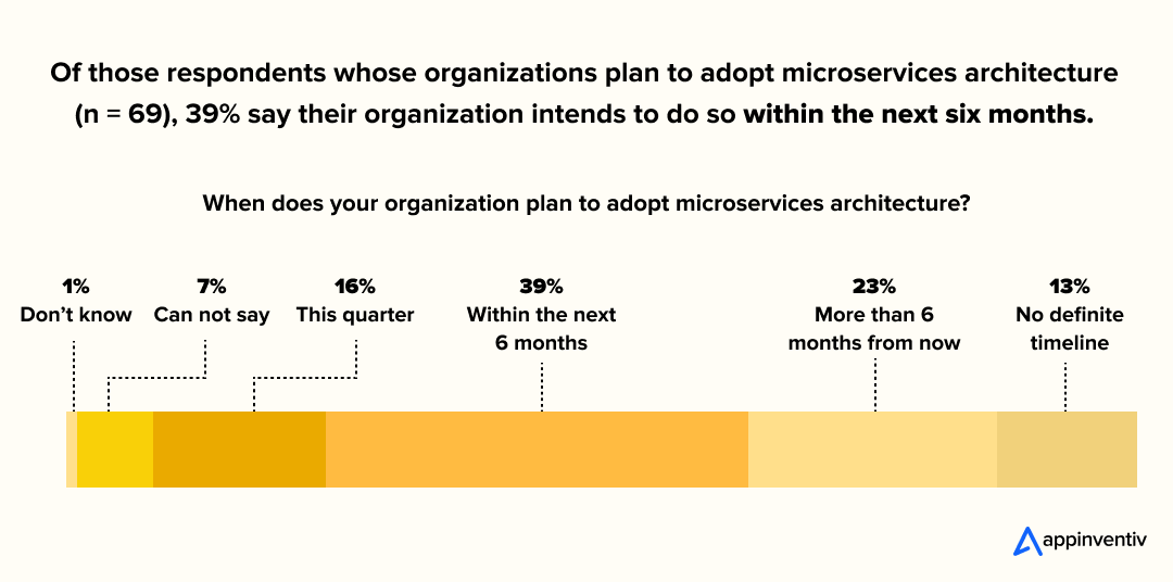 39% of those yet to adopt it are planning to jump in within the next six months
