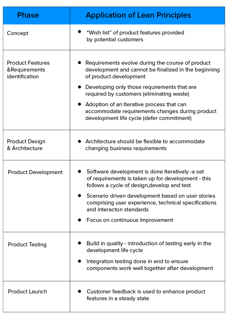 Aligning Lean Principles with Agile Software Development for Maximum ...