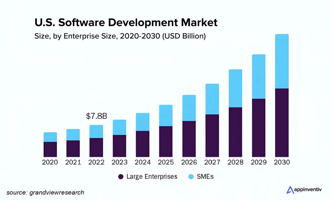 Software Development Market Size, 2024-2030 Software Development Market Size, 2024-2030