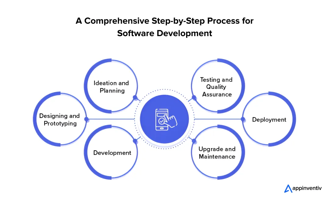 Process of Software Development Process of Software Development
