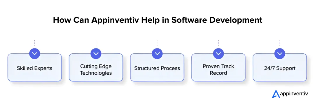 Appinventiv help in software development cost Appinventiv help in software development cost