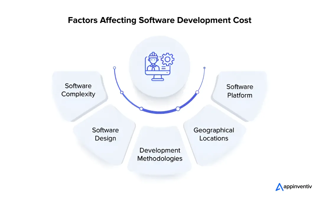 Factors affecting software development cost Factors affecting software development cost