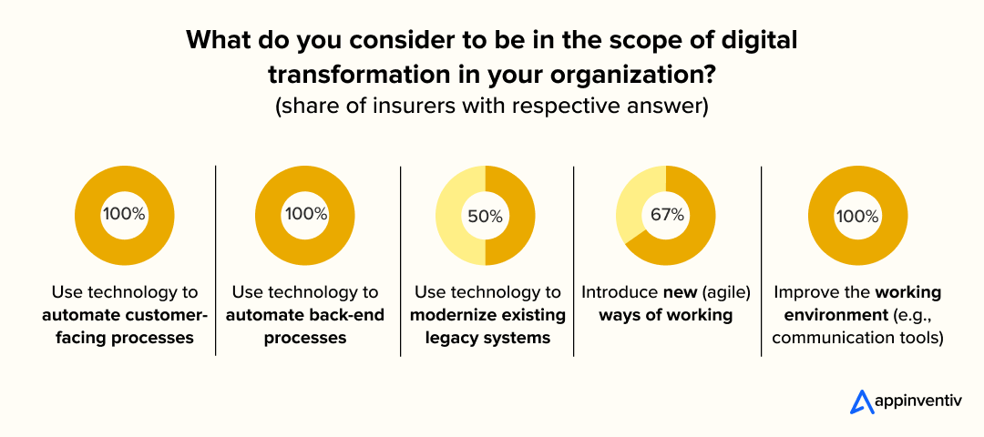 share of insurers preferring digital transformation