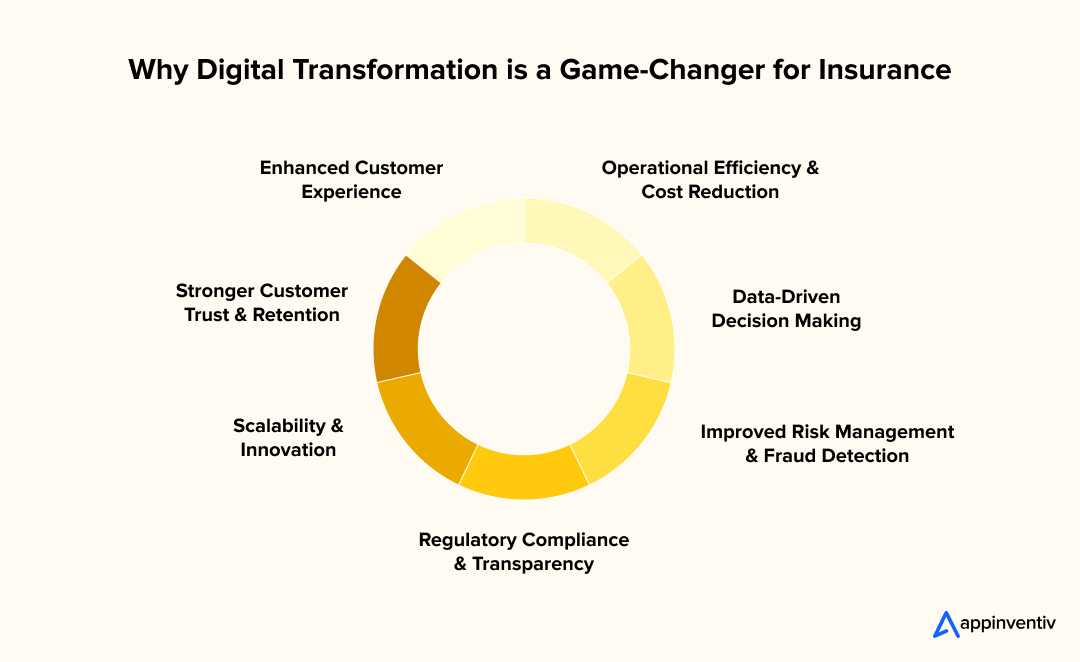 Why Digital Transformation is a Game-Changer for Insurance
