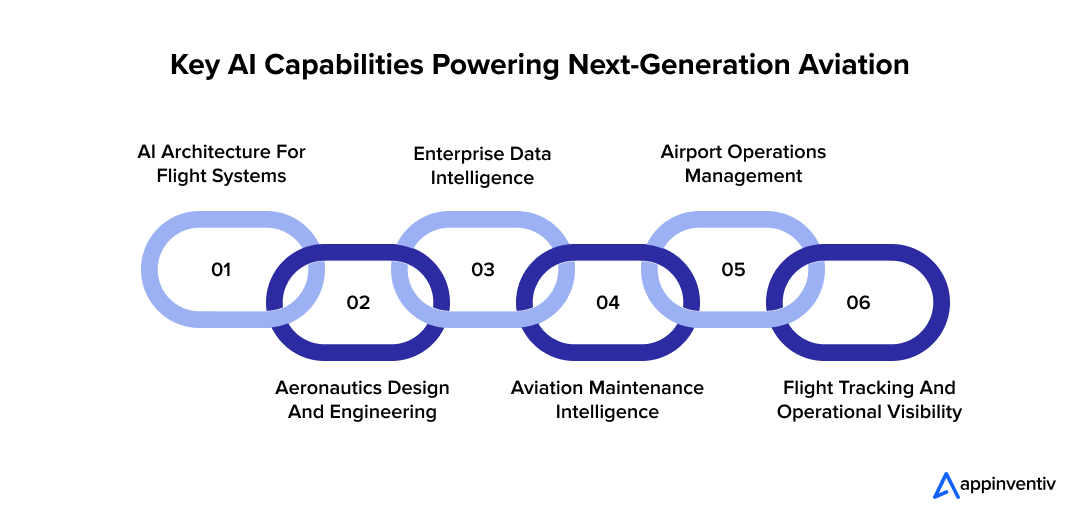 Key AI Capabilities Powering Next-Generation Aviation