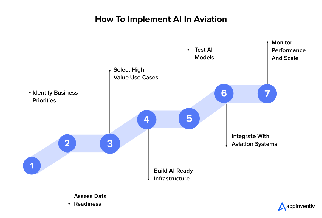 How to Implement AI in Aviation