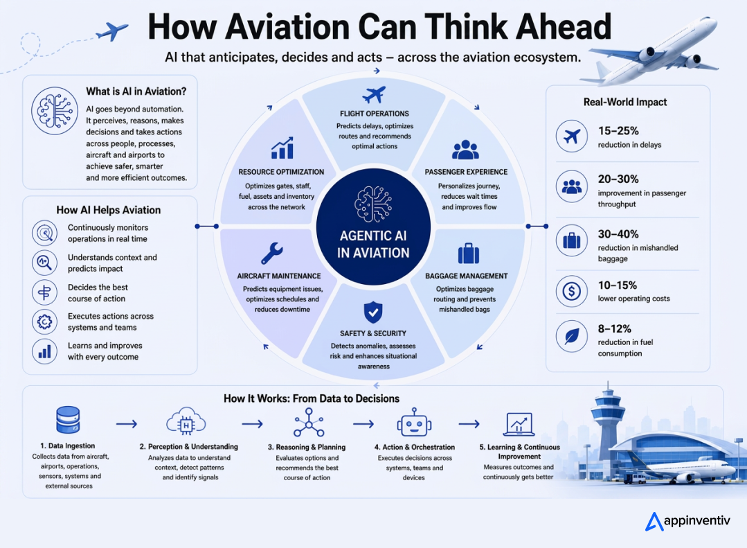 How the Aviation Industry is Thinking Ahead