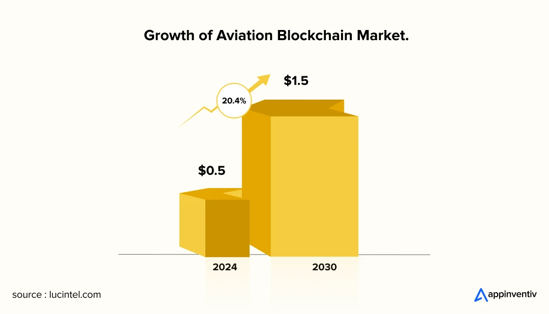 Growth of Aviation Blockchain Market.