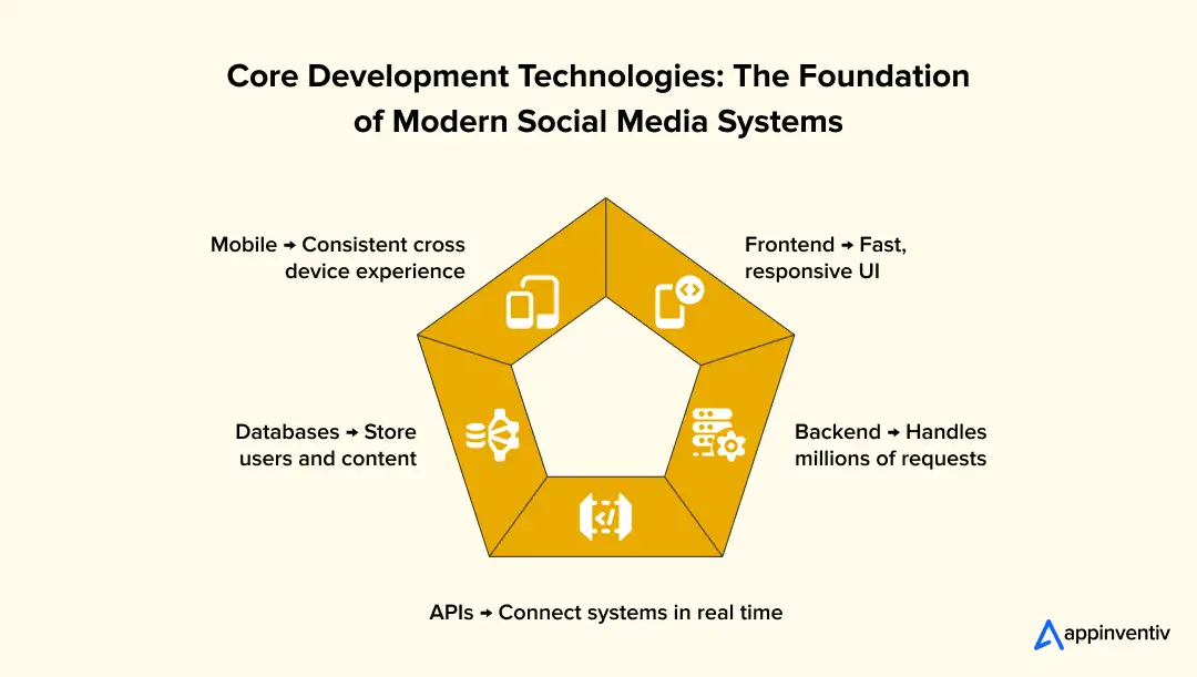 social media tech stack