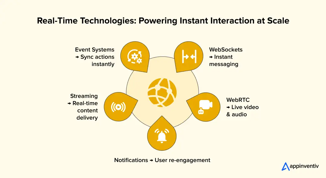 real time interaction systems