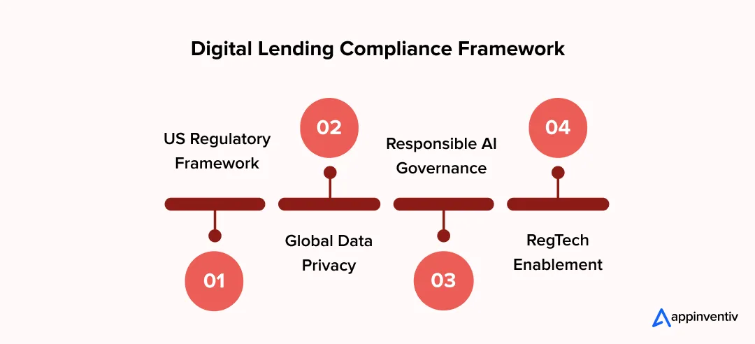 Digital Lending Compliance Framework Digital Lending Compliance Framework