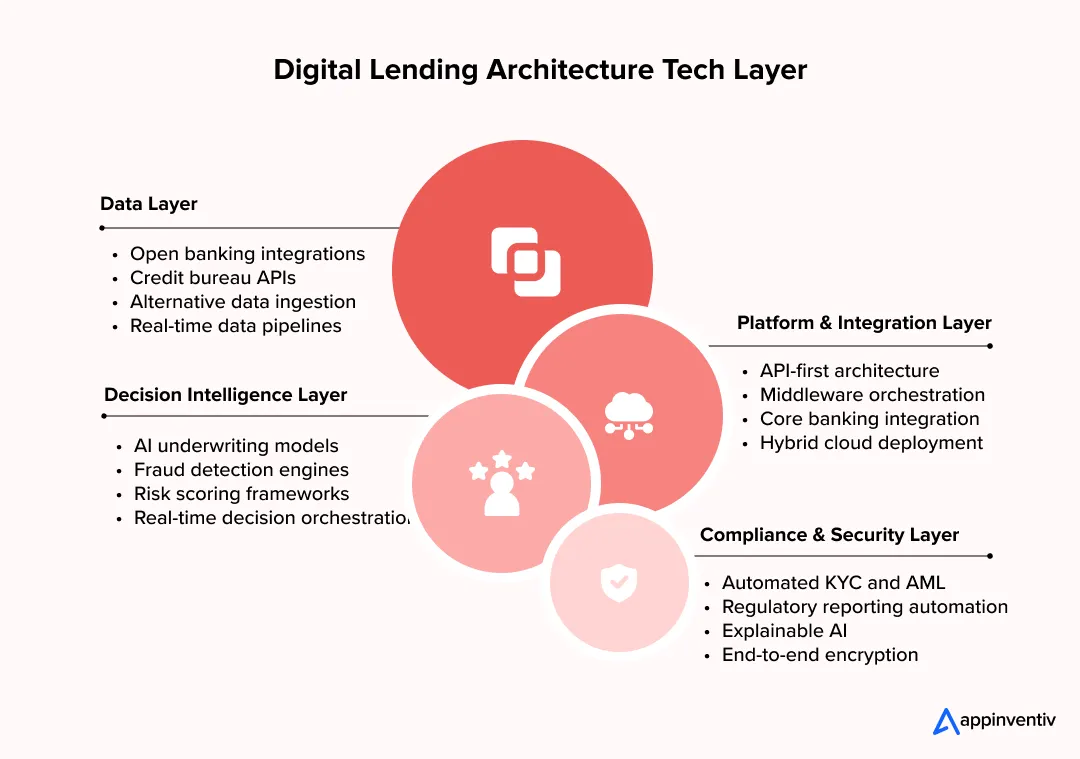 Digital Lending Architecture Digital Lending Architecture
