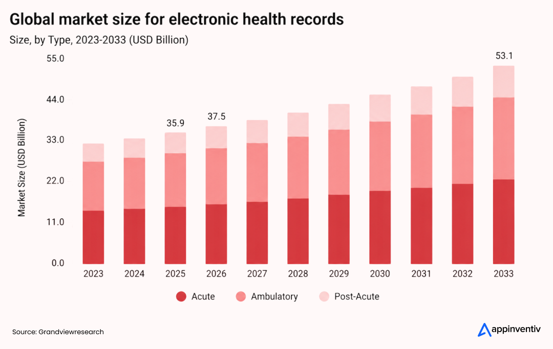 global market size for electronic health records