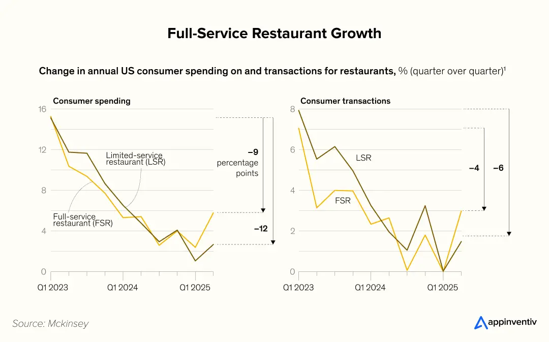 full-service restaurant growth