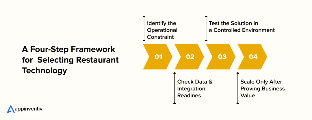 A Four-Step Framework for Selecting Restaurant Technology