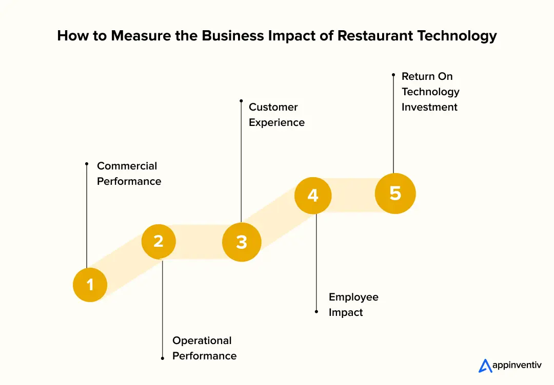 How to Measure the Business Impact of Restaurant Technology