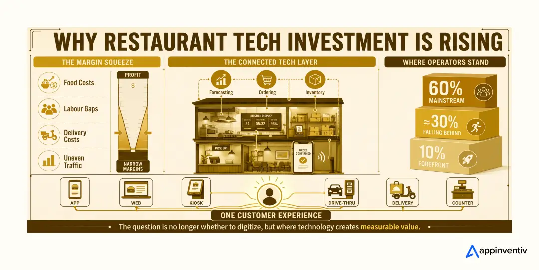  Why Technology Investment Is Rising Across the Restaurant Industry