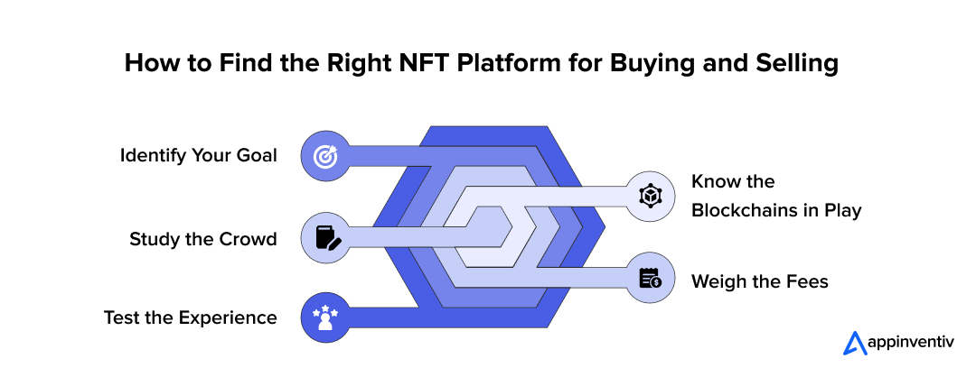 How to Find the Right NFT Platform for Buying and Selling