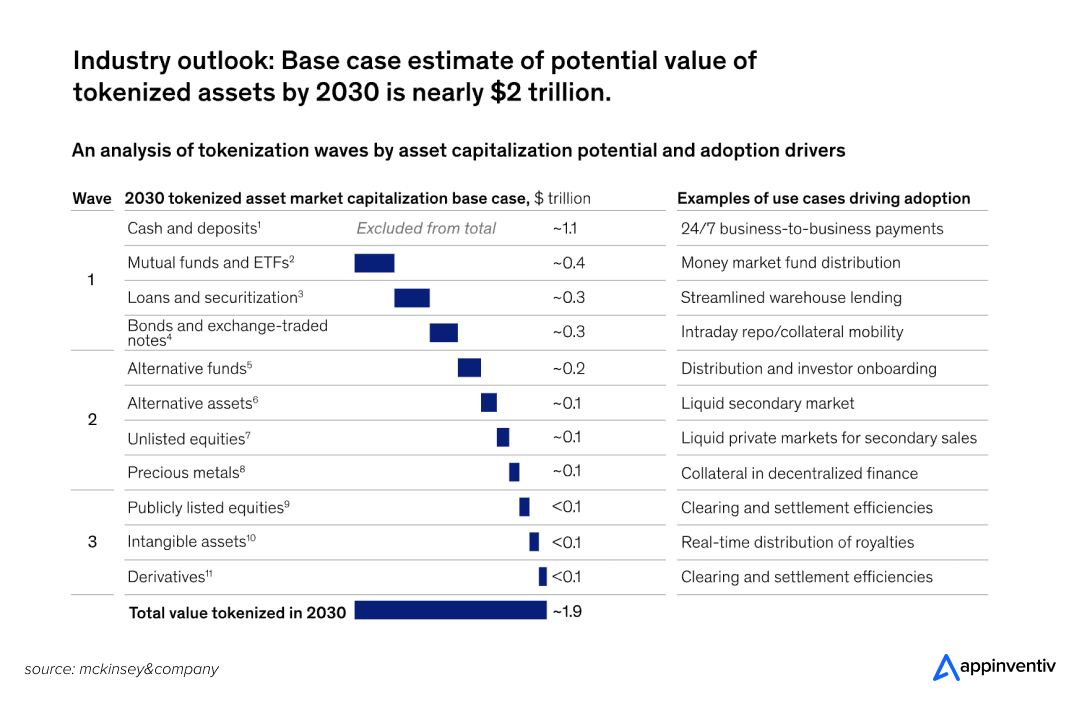 tokenized asset market revenue