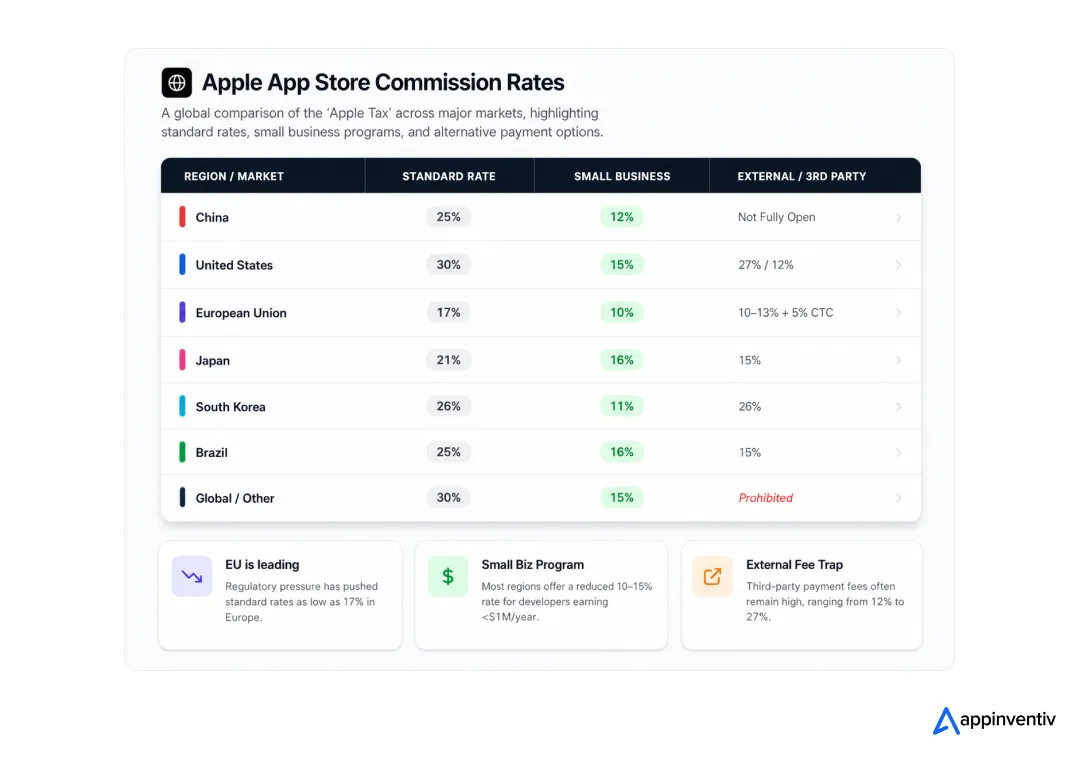 In-App Commerce & Transaction Fees