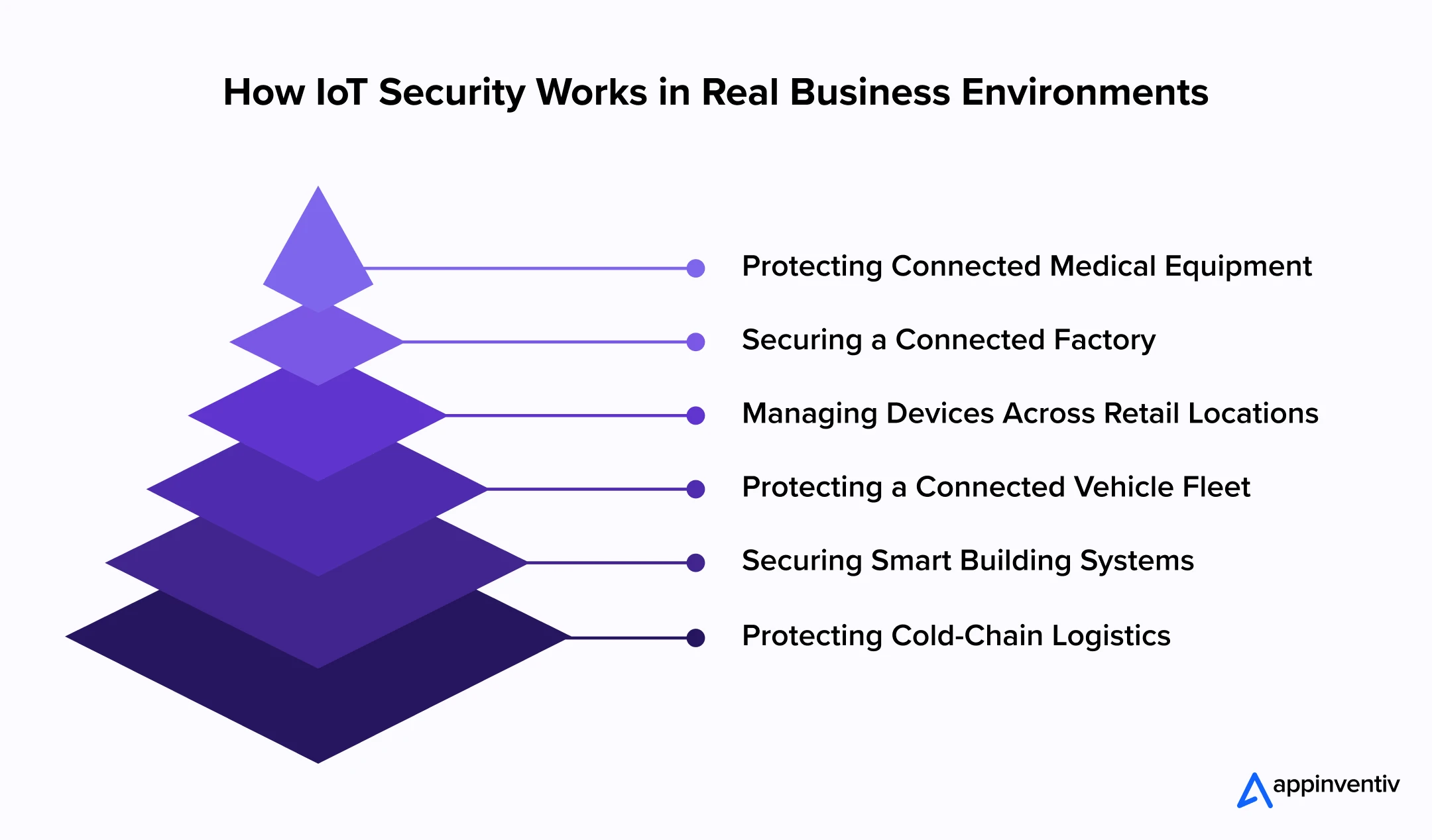 How IoT Security Works in Real Business Environments