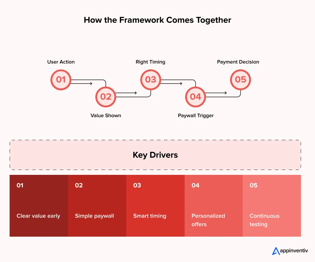 App Conversion Monetization Flow