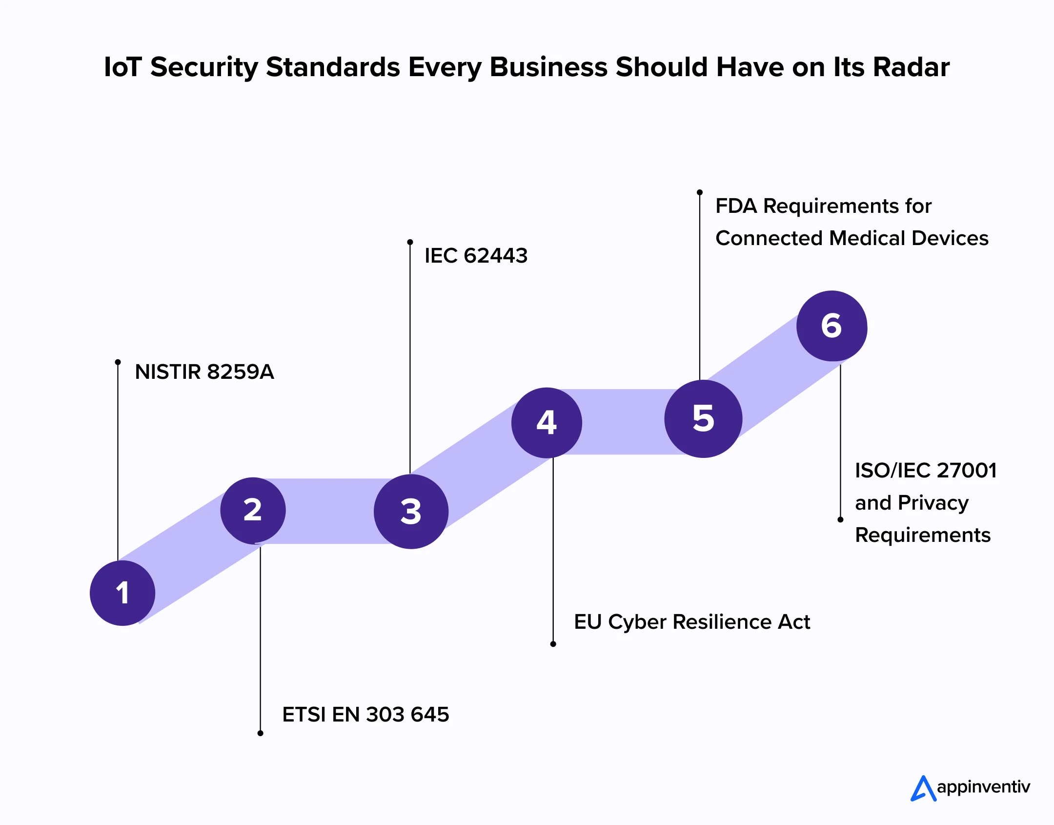 IoT Security Standards Every Business Should Have on Its Radar