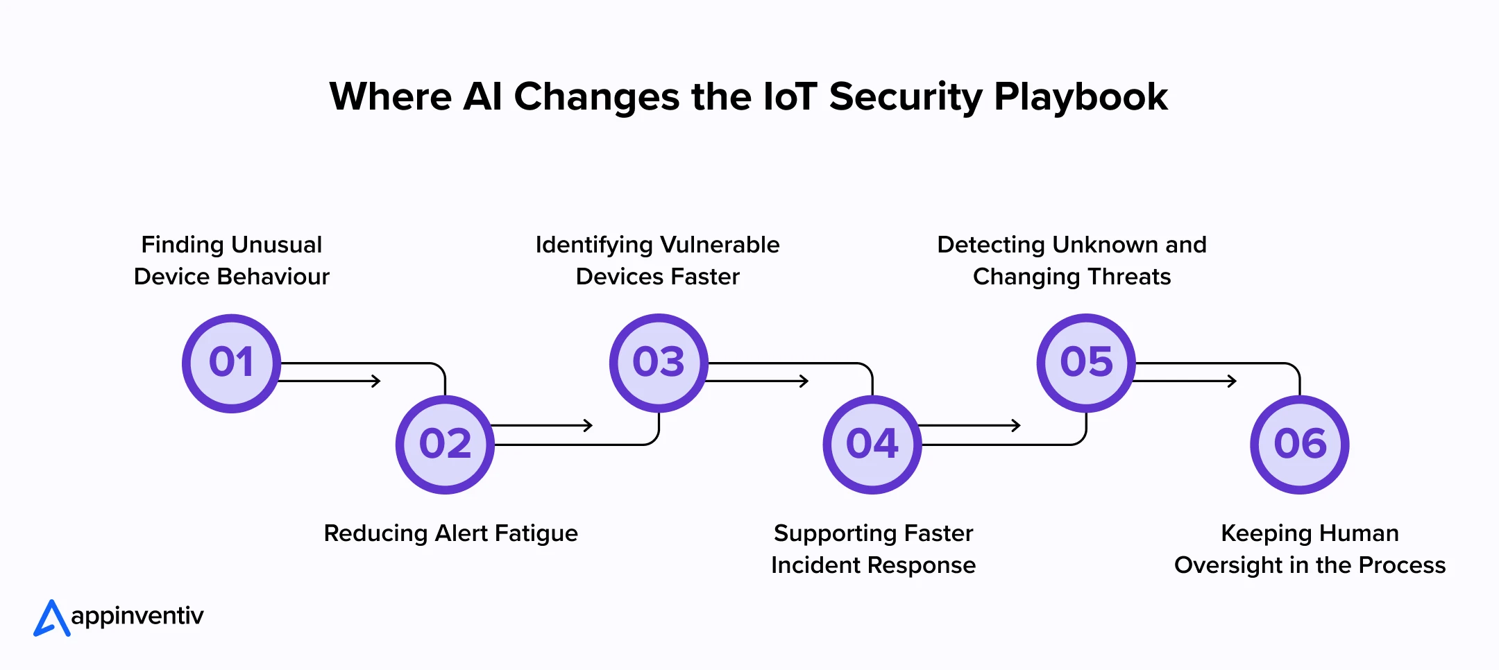 Where AI Changes the IoT Security Playbook