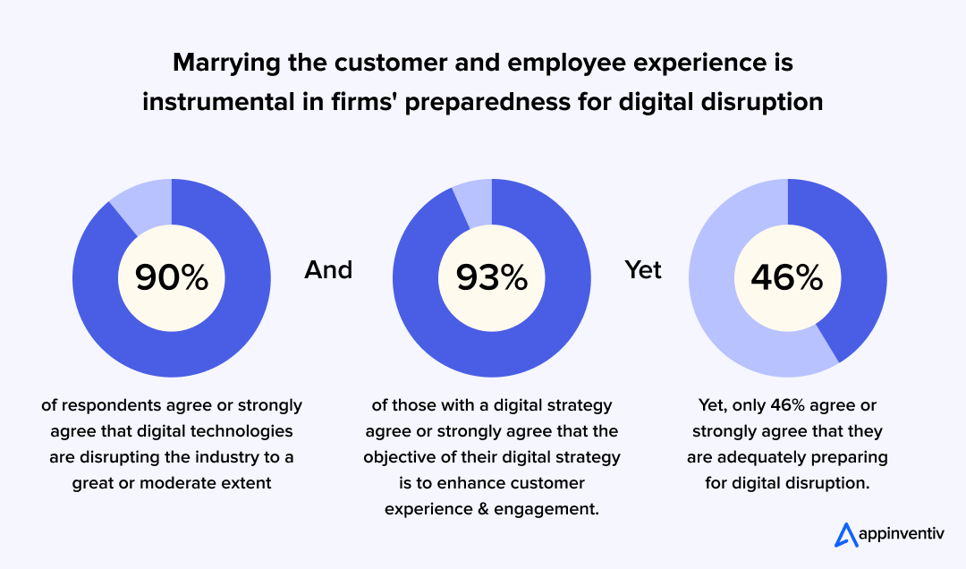 Firms' preparedness for digital disruption.