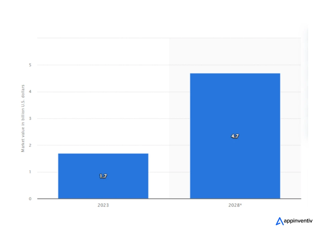 Estimated value of artificial intelligence in agriculture market from 2023 to 2028