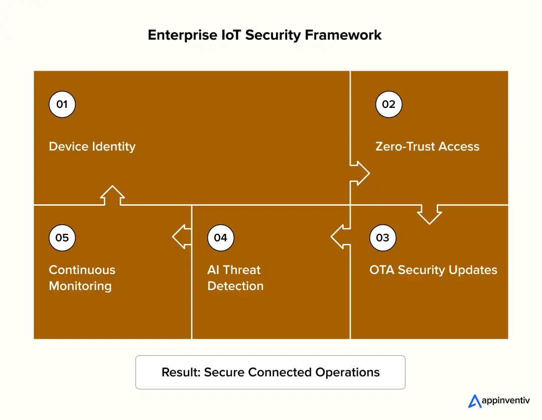 Enterprise IoT Security Framework