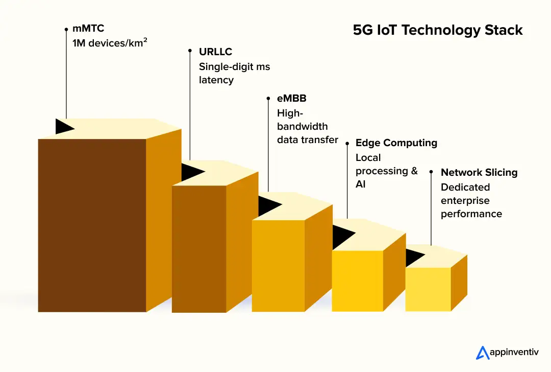 5G IoT Technology Stack 