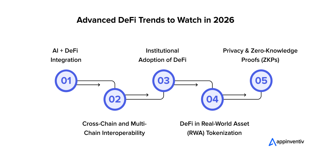 Advanced DeFi Trends to Watch in 2026 