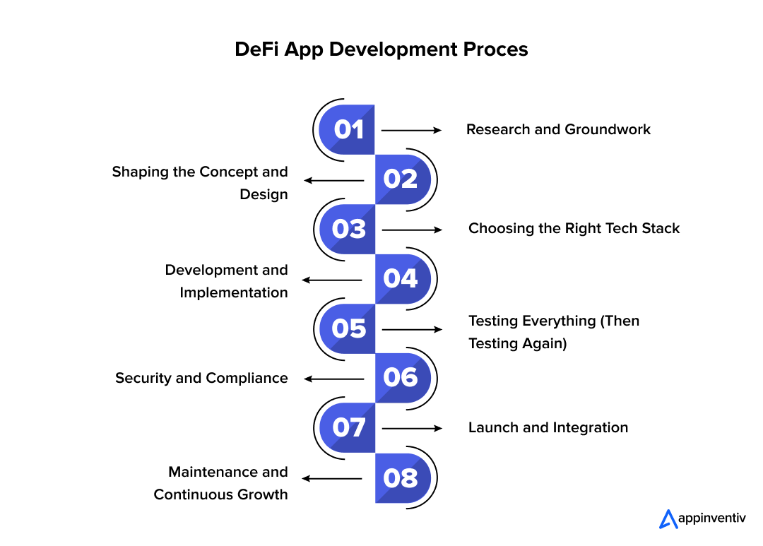 DeFi App Development Process