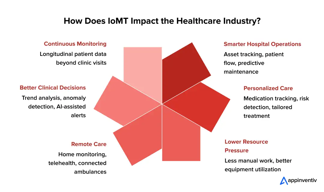 IoMT Impact on Healthcare Industry IoMT Impact on Healthcare Industry