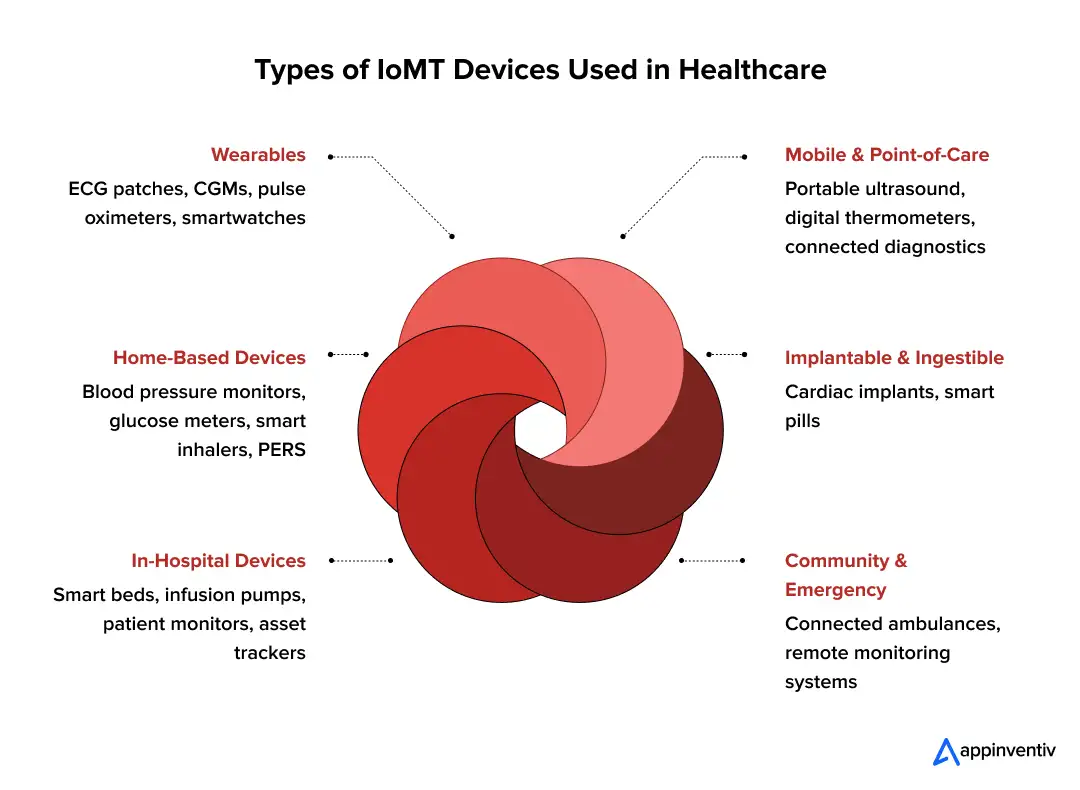Types of IoMT Devices in Healthcare Types of IoMT Devices in Healthcare