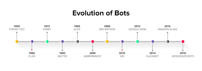 Chatbot Development Using Deep NLP