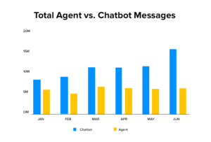 Chatbot Development Using Deep NLP