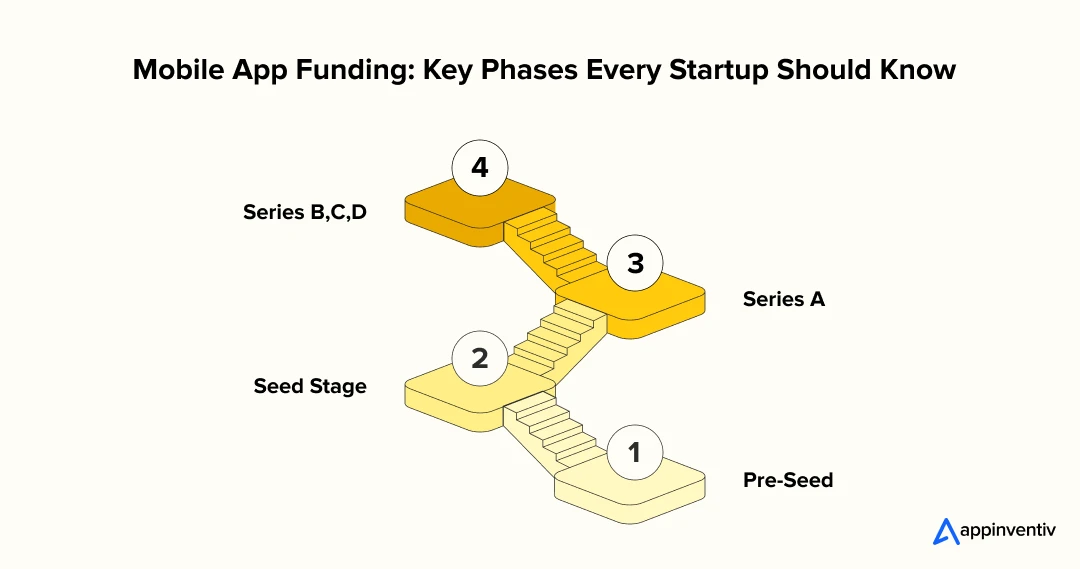 Mobile App Funding: Key Phases Every Startup Should Know