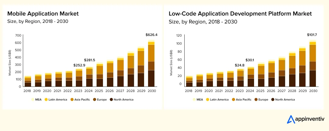 low code vs. custom app development market