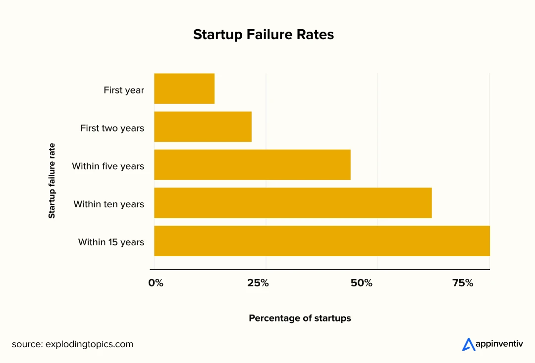 startup failure rates