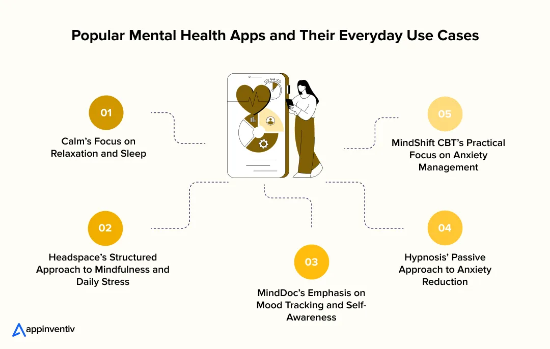 Popular Mental Health Apps and Their Everyday Use Cases