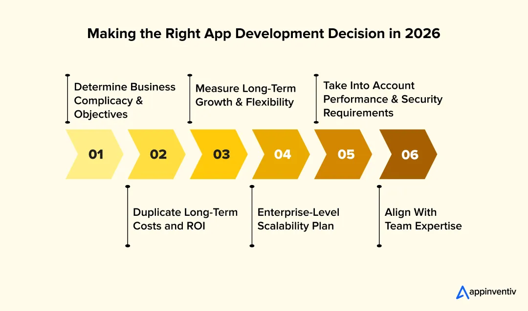 Making the Right App Development Decision in 2026