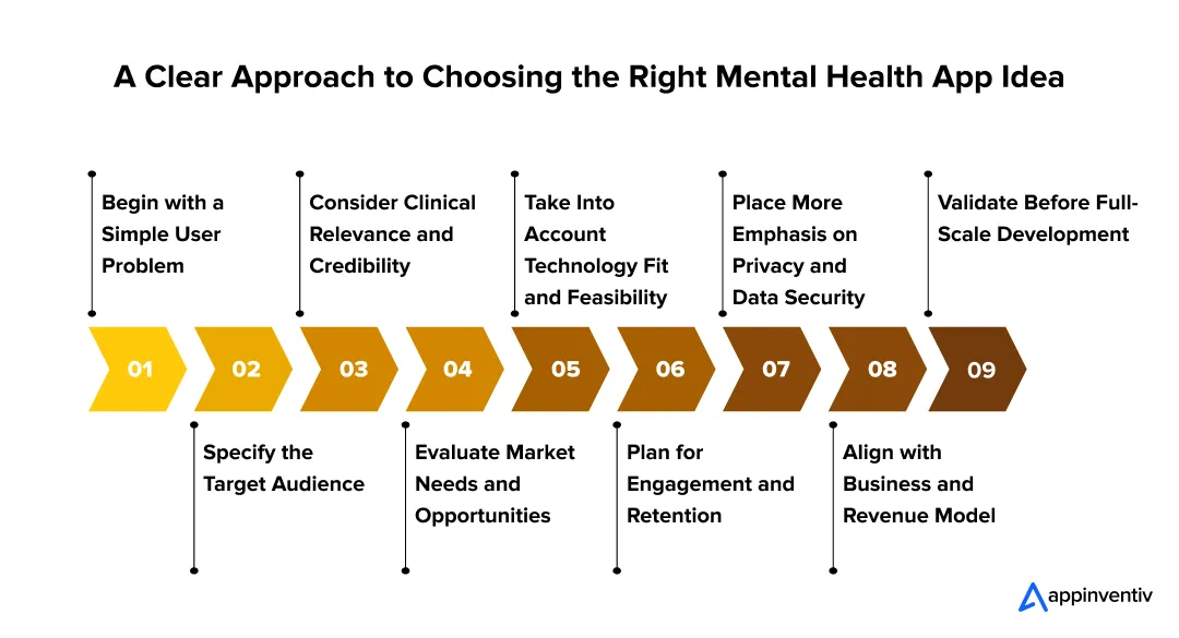 A Clear Approach to Choosing the Right Mental Health App Idea