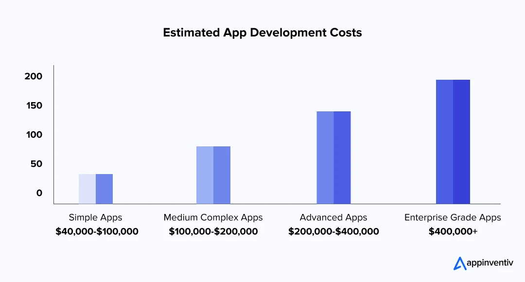 Estimated App Development Costs
