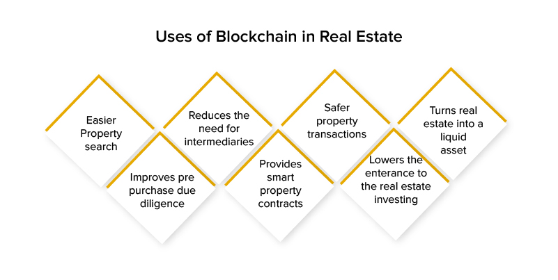Uses of Blockchain in Real-Estate